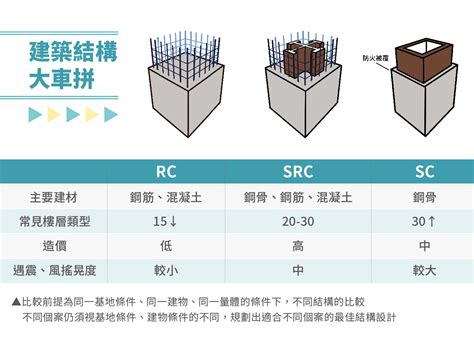 反樑結構|一分鐘認識常見的建築三種結構RC、SC、 SRC